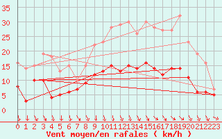 Courbe de la force du vent pour L