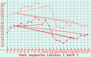 Courbe de la force du vent pour Mont-Aigoual (30)