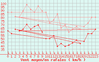 Courbe de la force du vent pour Mont-Aigoual (30)