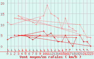Courbe de la force du vent pour Col de Porte - Nivose (38)