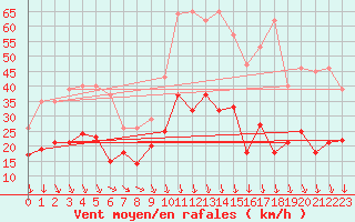 Courbe de la force du vent pour Nmes - Garons (30)