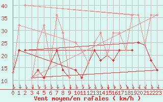 Courbe de la force du vent pour Cadogan