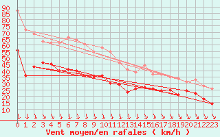 Courbe de la force du vent pour Ouessant (29)