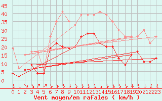Courbe de la force du vent pour Grenoble/St-Etienne-St-Geoirs (38)