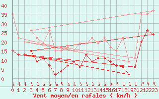 Courbe de la force du vent pour Grimsel Hospiz