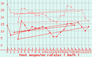 Courbe de la force du vent pour Pontoise - Cormeilles (95)