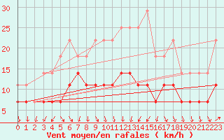 Courbe de la force du vent pour De Bilt (PB)