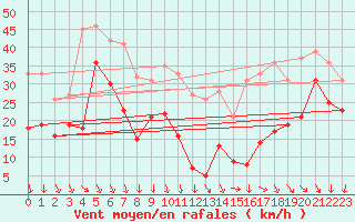 Courbe de la force du vent pour Millau - Soulobres (12)