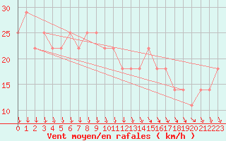 Courbe de la force du vent pour Bekescsaba