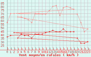 Courbe de la force du vent pour Orange (84)