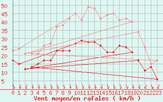 Courbe de la force du vent pour Valence (26)
