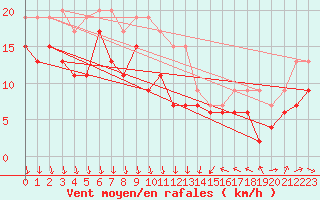 Courbe de la force du vent pour Leucate (11)