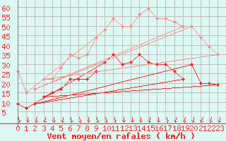 Courbe de la force du vent pour Ambrieu (01)