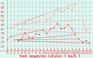 Courbe de la force du vent pour Valence (26)