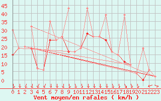 Courbe de la force du vent pour Bandirma