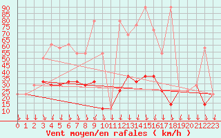 Courbe de la force du vent pour Alpinzentrum Rudolfshuette