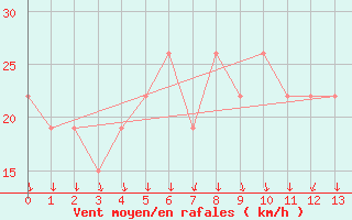 Courbe de la force du vent pour Aqaba Airport