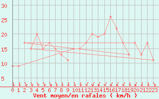 Courbe de la force du vent pour Pontevedra