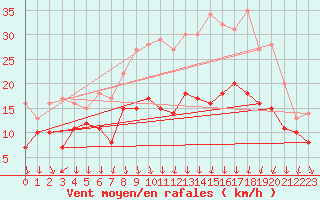 Courbe de la force du vent pour Valence (26)