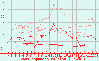 Courbe de la force du vent pour Vichy (03)