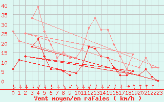 Courbe de la force du vent pour Metz (57)