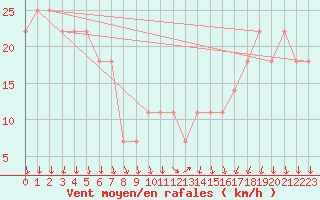 Courbe de la force du vent pour Kojovska Hola