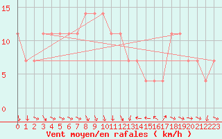 Courbe de la force du vent pour Prostejov