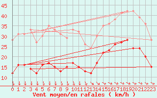 Courbe de la force du vent pour Noirmoutier-en-l