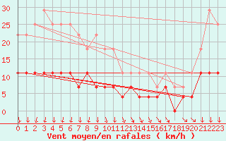 Courbe de la force du vent pour Porkalompolo