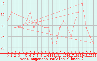 Courbe de la force du vent pour Kojovska Hola