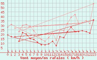 Courbe de la force du vent pour La Rochelle - Aerodrome (17)