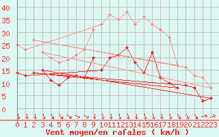 Courbe de la force du vent pour Artern