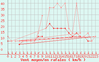 Courbe de la force du vent pour Koszalin