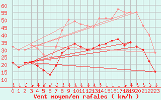 Courbe de la force du vent pour Valence (26)