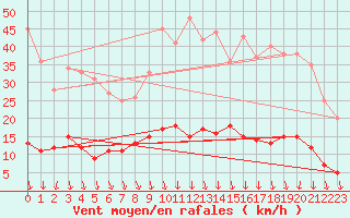 Courbe de la force du vent pour Visan (84)