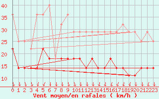 Courbe de la force du vent pour Salla kk