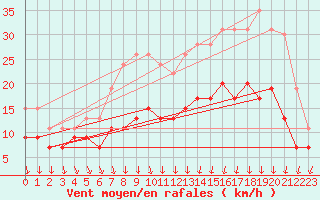 Courbe de la force du vent pour Brest (29)