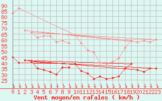 Courbe de la force du vent pour Orange (84)