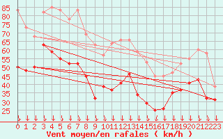 Courbe de la force du vent pour Mont-Aigoual (30)