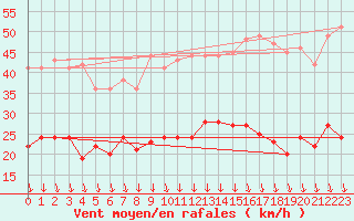 Courbe de la force du vent pour toile-sur-Rhne (26)