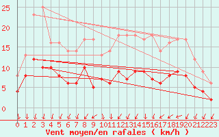 Courbe de la force du vent pour Colmar (68)