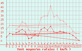 Courbe de la force du vent pour Aubenas - Lanas (07)
