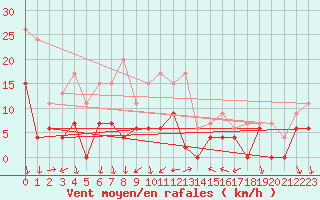 Courbe de la force du vent pour Nmes - Courbessac (30)