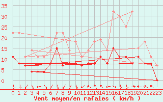 Courbe de la force du vent pour Clermont-Ferrand (63)