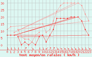 Courbe de la force du vent pour Cazaux (33)