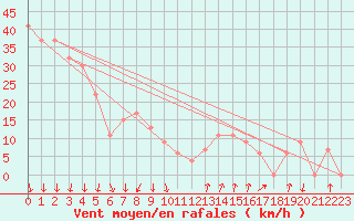 Courbe de la force du vent pour Paganella