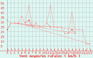 Courbe de la force du vent pour Fokstua Ii