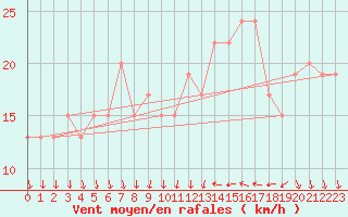 Courbe de la force du vent pour Leeming