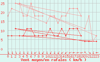 Courbe de la force du vent pour Kaisersbach-Cronhuette