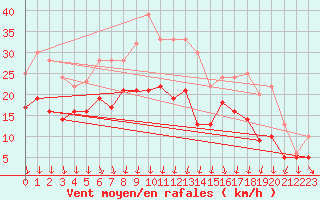 Courbe de la force du vent pour Orlans (45)